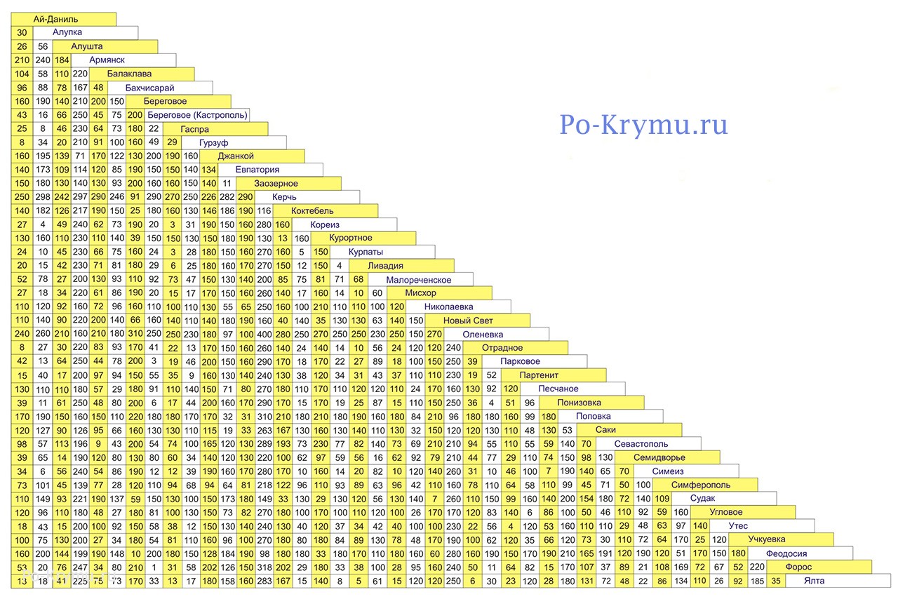 Расстояния на схеме между населенными пунктами Крыма